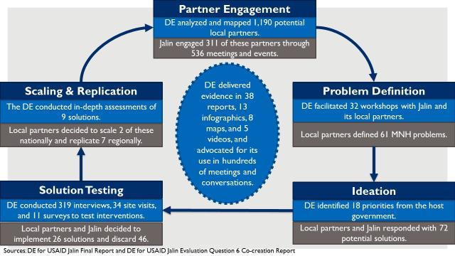 Diagram of the evidence-base for DE.