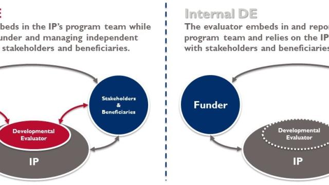 External and Internal DE