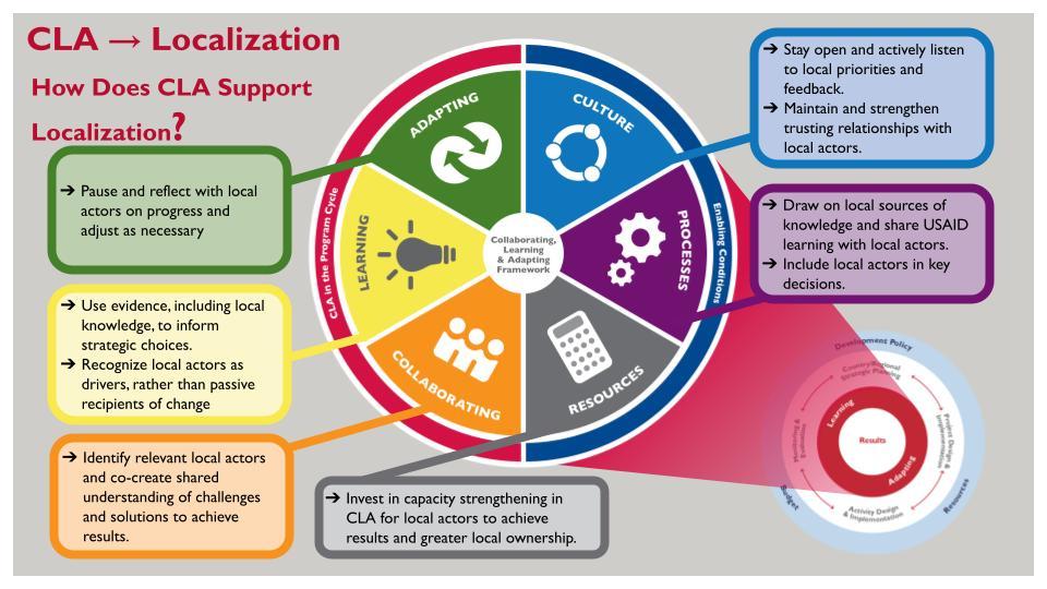 CLA to Localization. How does CLA support localization?