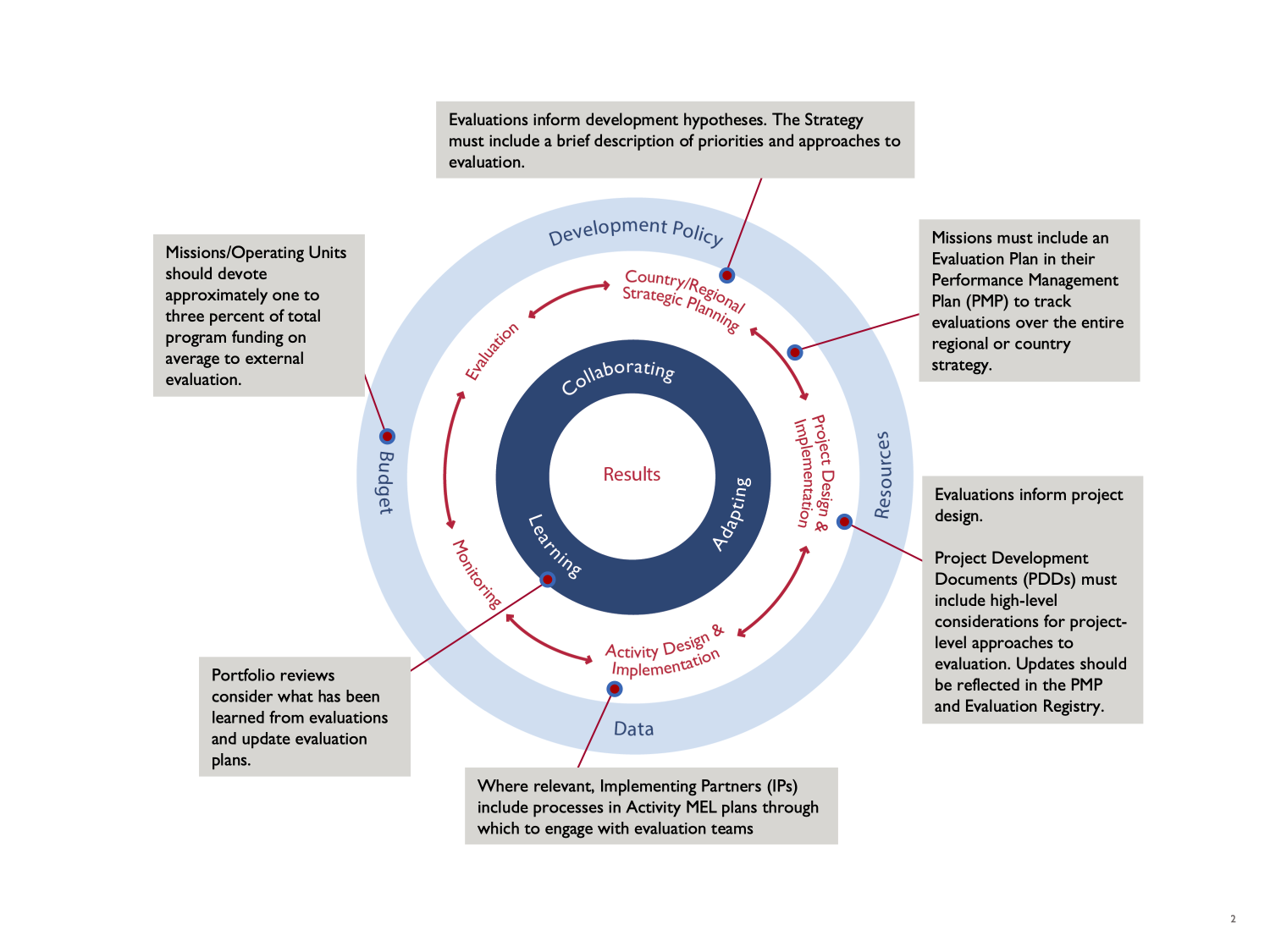 Assessing Evaluation Process