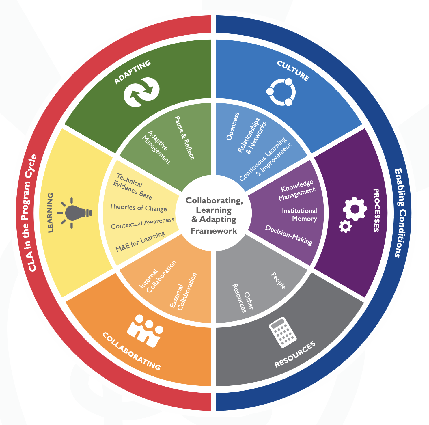 CLA Framework