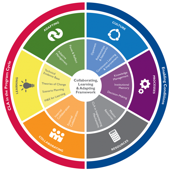 Collaborating, Learning, and Adapting (CLA) Maturity Tool