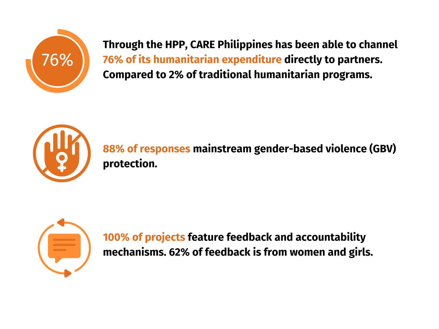 Stats describing the impact of HPP work