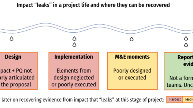 An image of a faucet representing the "impact pipeline". 4 buckets underneath 4 water leaks in faucet are labelled and colored. From the beginning of the faucet, the first 2 buckets are red and labelled "Design", and "Implementation". The next is yellow and labelled "M&E Moments". The last bucket, one closest to the actual faucet where water drips out, is green and labelled "Reporting the Evidence". The key shows that red is where it is hardest to recover impact, yellow is medium, and green is easiest.