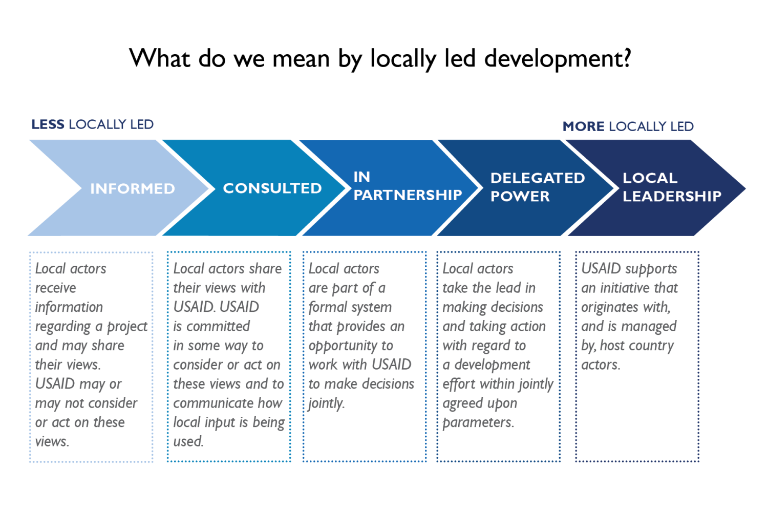 Locally Led Development Spectrum