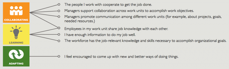 Questions from the FEVS mapped to the CLA framework diagram