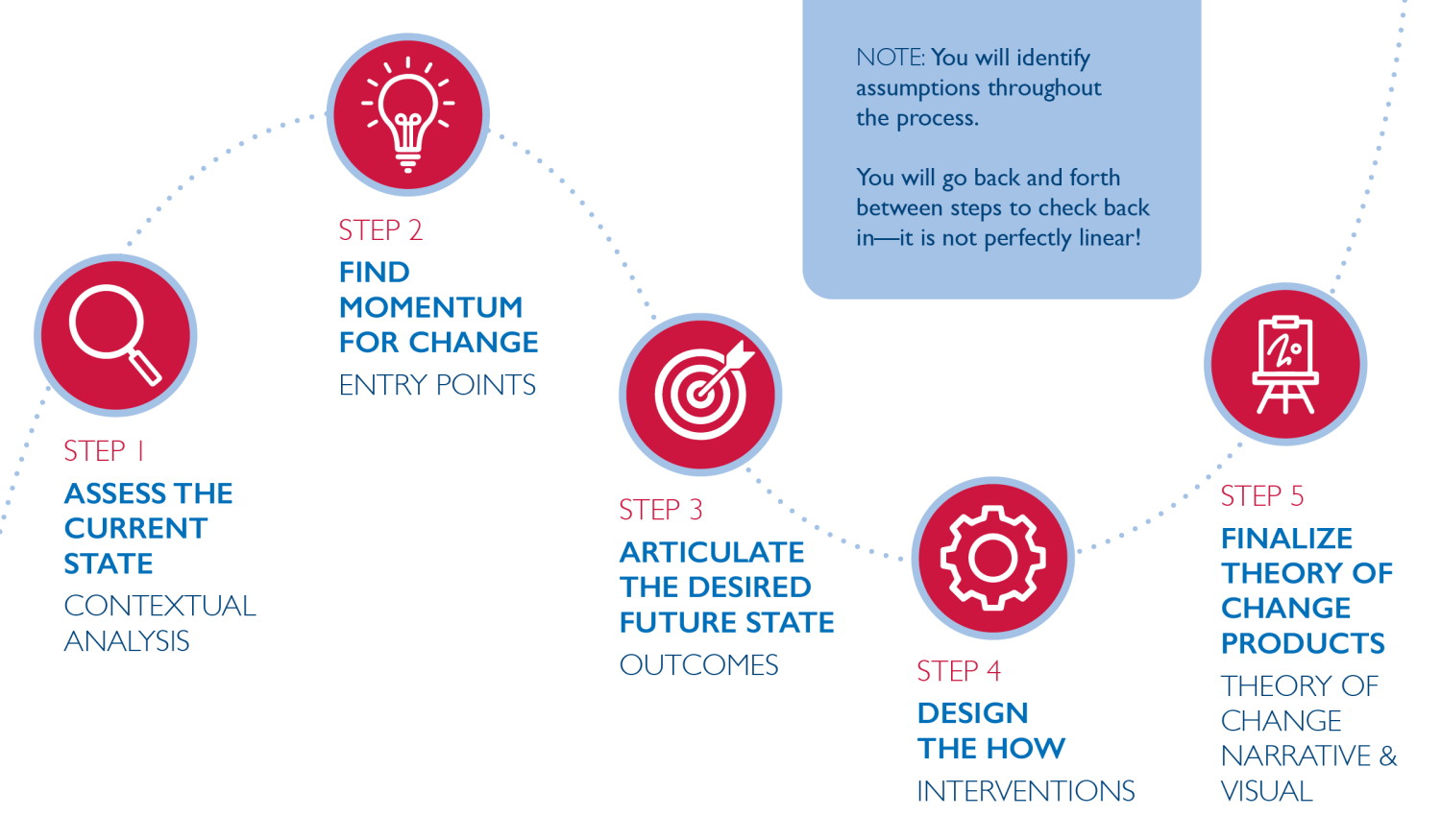 Theory of Change Model